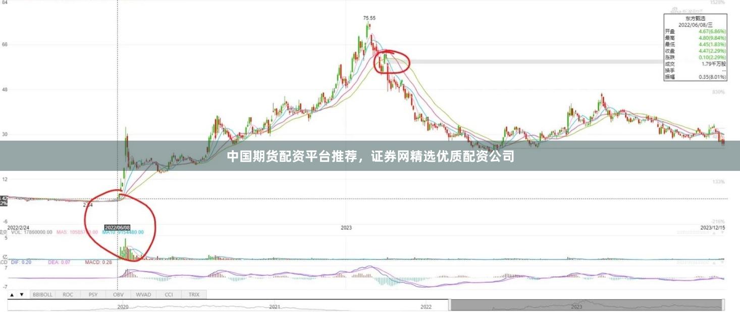 中国期货配资平台推荐，证券网精选优质配资公司